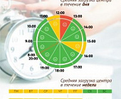 Наибольшая загрузка МФЦ района Крюково приходится на «обеденное» время
